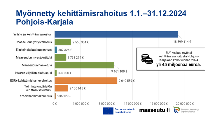 ELY-keskuksen Pohjois-Karjalaan myöntämä kehittämisrahoitus vuonna 2024. Kuva: Ilkka Elo / Pohjois-Karjalan ELY-keskus.