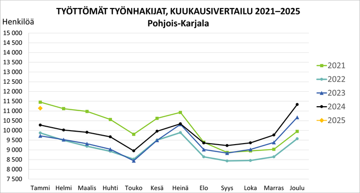 Työttömät työnhakijat, kuukausivertailu 2021–2025.