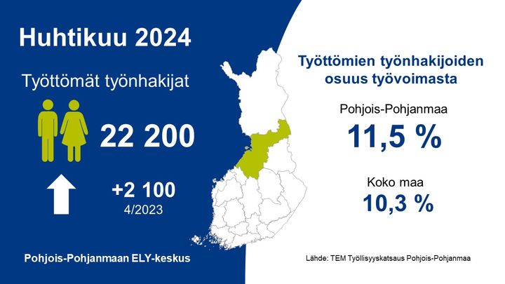 Pohjois-Pohjanmaan ELY-keskuksen infografiikkassa huhtikuussa 2024 työttömien työnhakijaoiden määrä oli 22 200, nousua vuoden takaiseen +2100 (4/2023). Työttömien työnhakijoiden osuus työvoimasta Pohjois-Pohjanmaalla 11,5 % ja koko maassa 10,3 %. Lähde: TEM Työllisyyskatsaus Pohjois-Pohjanmaa.