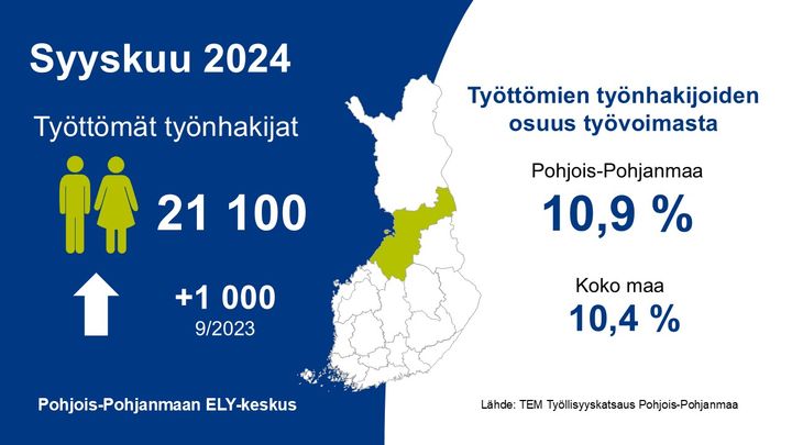 Pohjois-Pohjanmaan ELY-keskuksen työllisyysgrafiikassa syyskuu 2024 työttömät työnhakijat 21 100, 9/2023 verrattuna lisäystä 1000, työttömien työnhakijoiden osuus työvoimasta Pohjois-Pohjanmaa 10,9 % ja koko maa 10,4 %. Lähde TEM Työllisyyskatsaus Pohjois-Pohjanmaa.