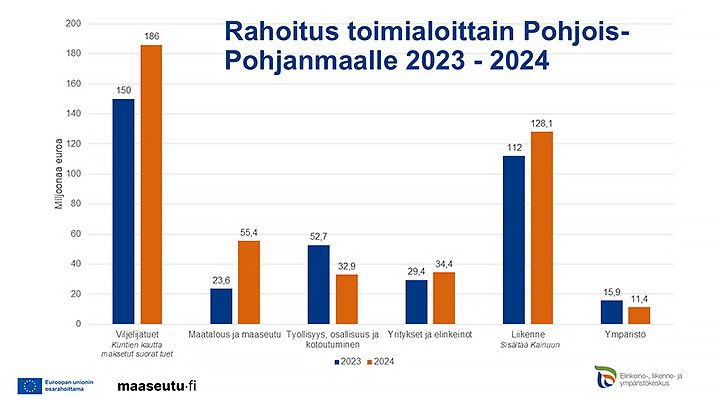 Pohjois-Pohjanmaalle kohdentunut ELY-keskuksen hallinnonalojen rahoitus 2023 - 2024.