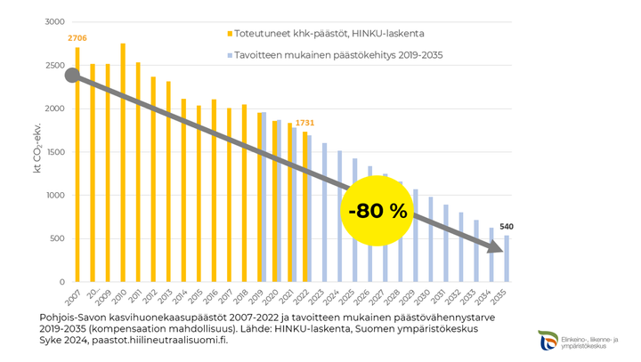Kuvituskuva. Pohjois-Savon kasvihuonekaasupäästöt 2007-2022 ja tavoitteen mukainen päästövähennystarve 2019-2035.