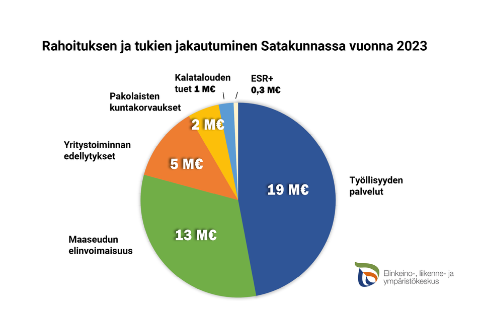 Satakunnan Alueen Elinvoimaisuutta Rahoitettiin ELY-keskuksen Kautta ...