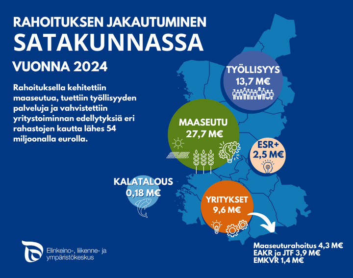 Rahoituksen jakautuminen Satakunnassa vuonna 2024