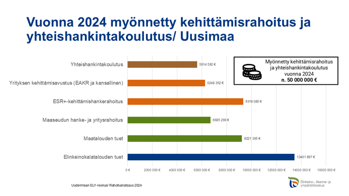 Rahoituskatsaus 2024: Uudenmaan ELY-keskus