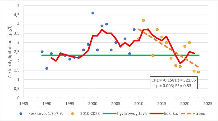 Kuva 1. Klorofylli a -pitoisuus (µg/L) pintavedessä (0–10 m) havaintoasemalla Iniö 33 ekologisen luokittelun kautena (1.7.–7.9) vuosina 1989–2023. Hyvän tilan raja (hyvä/tyydyttävä) on 2,3 µg/L. Punainen viiva edustaa klorofyllipitoisuuden kolmen vuoden liukuvaa keskiarvoa. Oranssi katkoviiva osoittaa klorofyllipitoisuuden laskun vuosina 2010–2023 (p = 0,003; R² = 0,53).