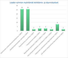 Kaaviokuva kehittämis- ja käynnistystuista.