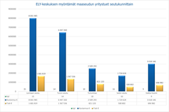 Kaaviokuva ELY-keskuksen myöntämistä yritystuista.