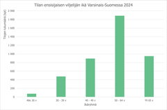 Pylväskaavio viljelijöiden ikäjakaumasta.