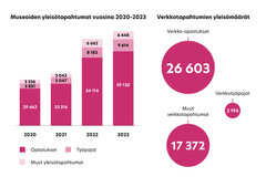 Pylväskaavio, jossa vuodet 2020 ja 2021 ovat kolmanneksen matalampia kuin vuodet 2022 ja 2023. Vieressä palloissa seuraavat luvut: verkko-opastukset 26 603, verkkotyöpajat 2 196 sekä muut tapahtumat 17 371.