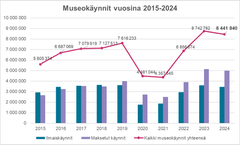 Museokäynnit vuosina 2015-2024. Graafi: Museotilasto