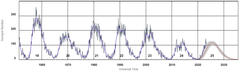 Auringon aktiivisuutta voidaan seurata laskemalla auringonpilkkujen määrää. Kuvaaja esittää kuukausittaiset auringonpilkut – mitä enemmän pilkkuja, sitä aktiivisempi on aurinko. Kuvalähde: NOAA, National Oceanic And Atmospheric Administration https://www.swpc.noaa.gov/products/solar-cycle-progression