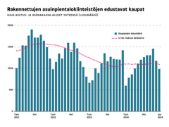 Rakennettujen asuinpientalokiinteistöjen edustavat kaupat