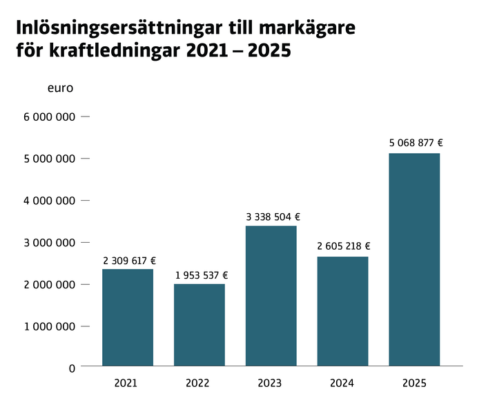 år 2021 2,309 miljoner, år 2022 1,953 miljoner, år 2023 3,338 miljoner, år 2024 2,605 miljoner och år 2025 5,068 miljoner euro