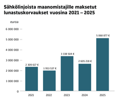 vuonna 2021 2,309 miljoonaa euroa, vuonna 2022 1,953 miljoonaa, vuonna 2023 3,338 miljoonaa, vuonna 2024 2,605 miljoonaa ja vuonna 2025 5,068 miljoonaa euroa
