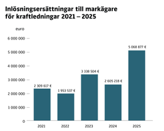 år 2021 2,309 miljoner, år 2022 1,953 miljoner, år 2023 3,338 miljoner, år 2024 2,605 miljoner och år 2025 5,068 miljoner euro