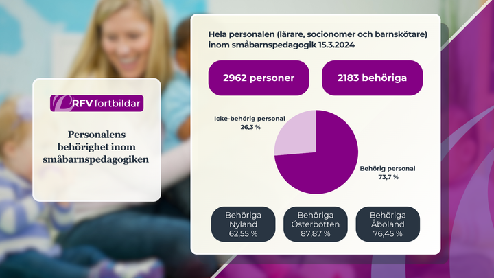 RFV fortbildar. Personalens behörighet inom småbarnspedagogiken. Hela personalen (lärare, socionomer och barnskötare) inom småbarnspedagogik 15.3.2024. 2962 personer, 2183 behöriga. Icke-behörig personal 26,3 %, Behörig personal 73,7 %. Behöriga Nyland 62,55 %, Österbotten 87,87 % och Åboland 76,45 %.