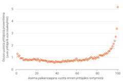 Hajontakuvio, joka esittää uusien yrittäjien osuuksia aiemman palkkatulonsa perusteella. Yli 5 % uusista yrittäjistä on eniten tienanneen prosentin joukossa ja melkein neljännes tulee ylimmästä kymmenyksestä.