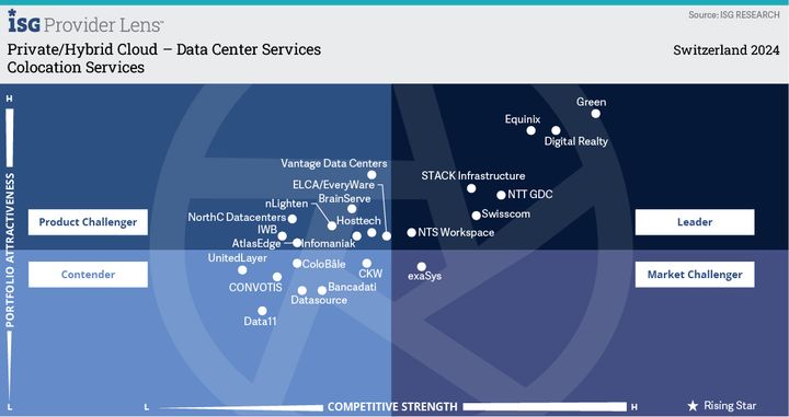 Caption: ISG Provider Lens Study Private/Hybrid Cloud - Data Center Services 2024 Quadrant: Datacenter-Services Switzerland 2024, Green is the leading provider Authors: U. Meister and W. Heinhaus