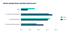 Duunitorin Työnhaku Suomessa 2024 -tutkimuksesta selviää, että tekoälyä työnhaussa on hyödyntänyt 16 prosenttia hakijoista. Vuonna 2023 vastaava luku oli 8 prosenttia.