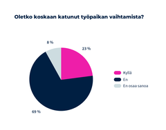 Duunitorin Työnhaku Suomessa 2024 -tutkimuksesta käy ilmi, että lähes neljännes on katunut työpaikan vaihtamista.