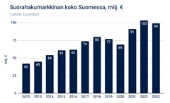 Suorahakumarkkinan koko Suomessa vuosina 2012–2023.