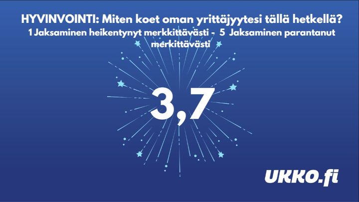 Asteikolla 1-5 yrittäjyydessä jaksaminen koetaan 3,7 UKKO.fin barometrin mukaan