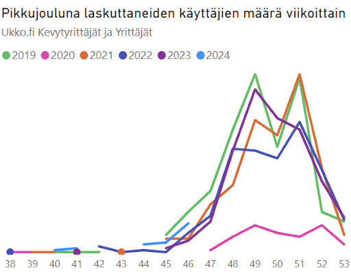 Pikkujouluna laskuttaneiden UKKO.fi-käyttäjien määrä viikottain