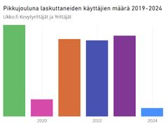 Pikkujouluna laskuttaneiden UKKO.fi-käyttäjien määrä vuosivertailu