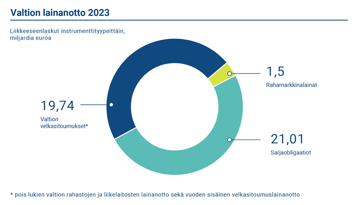 Suomen valtion bruttolainanotto vuonna 2023 oli 42,3 miljardia euroa.