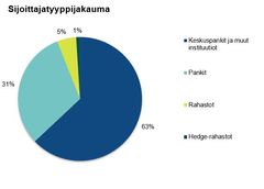 Kuvio esittää Suomen valtion 2.7.2034 erääntyvän dollarilainan sijoittajapohjan eri sijoittajatyyppeihin jaoteltuna.
