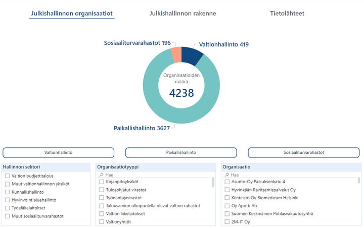 Kaavio, joka näyttää julkisen hallinnon sektoreita ja organisaatiotyyppejä sekä niiden määrän Tutkihallintoa.fi-sivustolla.