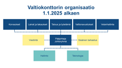 Organisaatiokaavio, jossa on kuvattu Valtiokonttorin 1.1.2025 aloittavat osastot ja pääjohtajan alaiset yksiköt: Korvaukset, Lainat ja takaukset, Talous ja työelämä, Valtionavustukset, Velanhallinta, Hallinto, Teknologia, Viestintä, Sisäinen tarkastus.