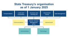 Organizational chart of the State Treasury as of January 1, 2025, showing departments like Compensations, Loans and Guarantees, Economy and Working Life, Government Grants, and Debt Management, all reporting to the Director General Management group. Communications, Internal Audit, Administration, and Technology are also part of the structure.