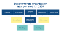 Organisationsschema för Statskontoret, giltigt från 1 januari 2025.