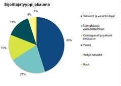 15.4.2045 erääntyvän Suomen valtionlainan sijoittajapohja sijoittajatyypeittäin