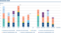 Diagrammet visar Statskontorets emissioner under 2024. Finland emitterade tre nya benchmarklån i euro, ett nytt dollarlån, och arrangerade åtta auktioner. Den kortfristiga upplåningen genomfördes genom emission av skuldförbindelser.