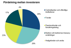Fördelning mellan investerare