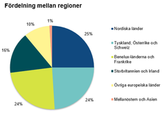 Fördelning mellan regioner