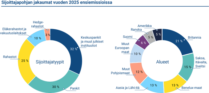 Suomen valtionlainojen sijoittajapohja on pitkälti eurooppalainen. Vuonna uusien lainojen liikkeeseenlaskuissa yli 80 prosenttia velasta myytiin eurooppalaisille sijoittajille.