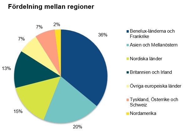 Figuren visar den regionala fördelningen av investerarbasen för Finlands nya statsobligation.