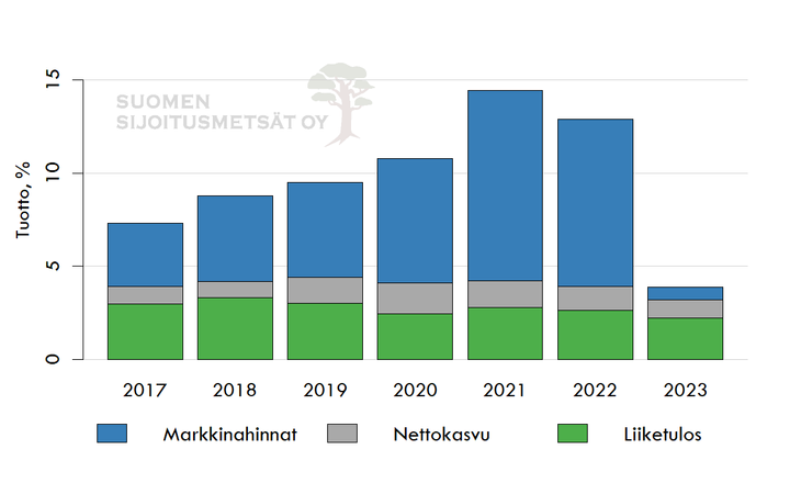 Metsäsijoituksen kokonaistuotto osatekijöihin jaettuna (2017-2023)