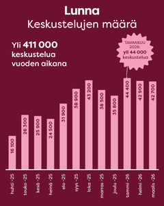 Lunnassa on käyty yhteensä jo yli 411 000 keskustelua chatissa ja kiireettömillä viesteillä. Tähän mennessä vilkkain kuukausi on ollut tammikuu 2026, jolloin keskusteluja käsiteltiin noin 44 000.