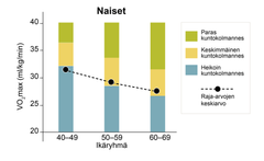 Pylväskaavio naisten maksimaalisen hapenottokyvyn raja-arvoista ikäryhmittäin (40–49, 50–59, 60–69), jaoteltuna kolmeen kuntokolmannekseen (paras, keskimmäinen, heikoin). Keskimääräinen VO2 max -raja-arvo laskee iän myötä.