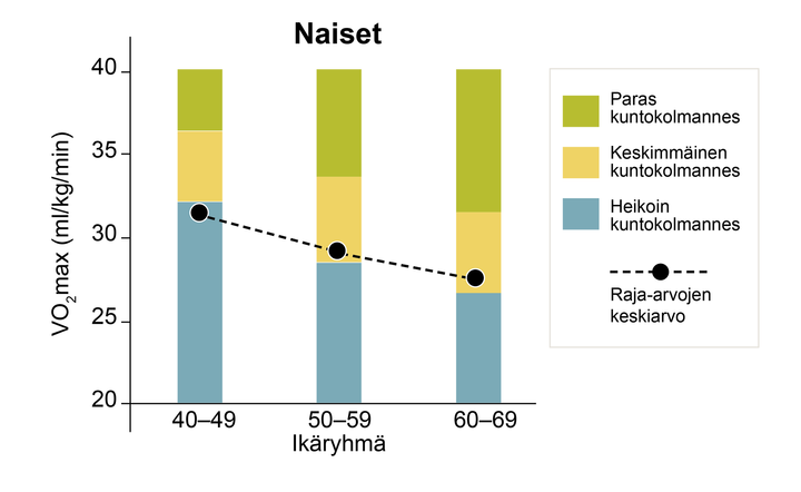 Pylv%E4skaavio%20naisten%20maksimaalisen%20hapenottokyvyn%20raja-arvoista%20ik%E4ryhmitt%E4in%20%2840%u201349%2C%2050%u201359%2C%2060%u201369%29%2C%20jaoteltuna%20kolmeen%20kuntokolmannekseen%20%28paras%2C%20keskimm%E4inen%2C%20heikoin%29.%20Keskim%E4%E4r%E4inen%20VO2%20max%20-raja-arvo%20laskee%20i%E4n%20my%F6t%E4.