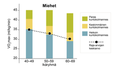 Pylväskaavio, joka esittää miesten maksimaalisen hapenottokyvyn raja-arvot ikäryhmittäin (40–49, 50–59, 60–69), jaoteltuna kolmeen kuntokolmannekseen (paras, keskimmäinen, heikoin). Keskimääräinen VO2 max -raja-arvo laskee ikääntyessä.