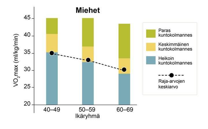 Pylv%E4skaavio%2C%20joka%20esitt%E4%E4%20miesten%20maksimaalisen%20hapenottokyvyn%20raja-arvot%20ik%E4ryhmitt%E4in%20%2840%u201349%2C%2050%u201359%2C%2060%u201369%29%2C%20jaoteltuna%20kolmeen%20kuntokolmannekseen%20%28paras%2C%20keskimm%E4inen%2C%20heikoin%29.%20Keskim%E4%E4r%E4inen%20VO2%20max%20-raja-arvo%20laskee%20ik%E4%E4ntyess%E4.