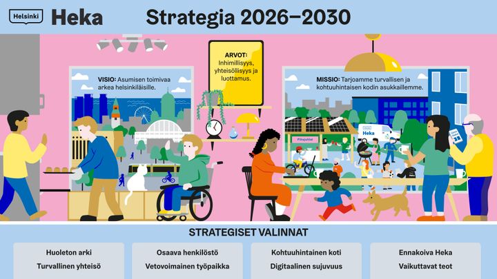 Kuvitus Hekan strategiasta 2026–2030. Kuvassa on arkea helsinkiläisessä asuinympäristössä: eri-ikäisiä ihmisiä kotona ja pihalla. Taustalla näkyy Helsingin kaupunkimaisema. Kuvassa esitetään strategian keskeiset osat: visio “Asumisen toimivaa arkea helsinkiläisille”, missio “Tarjoamme turvallisen ja kohtuuhintaisen kodin asukkaillemme” sekä arvot “Inhimillisyys, yhteisöllisyys ja luottamus”. Alareunassa on listattu strategiset valinnat: huoleton arki, turvallinen yhteisö, osaava henkilöstö, vetovoimainen työpaikka, kohtuuhintainen koti, digitaalinen sujuvuus, ennakoiva Heka ja vaikuttavat teot.