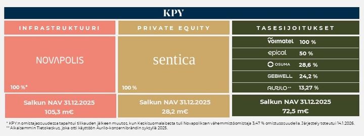 KPY:n sijoitussalkut 31.12.2025