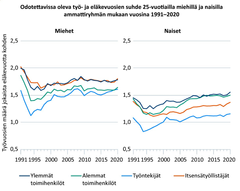 Odotettavissa oleva työ- ja eläkevuosien suhde 25-vuotiailla miehillä ja naisilla ammattiryhmän mukaan vuosina 1991–2020